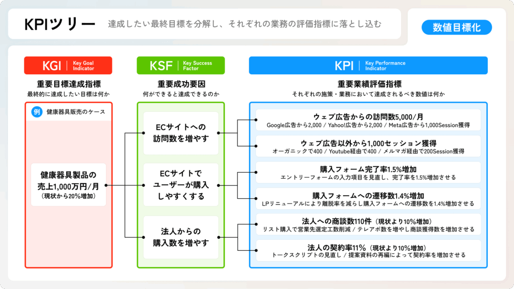 KPIツリー