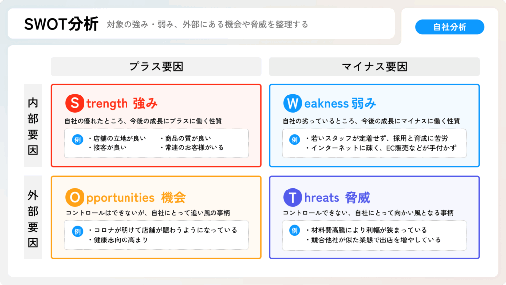 SWOT分析