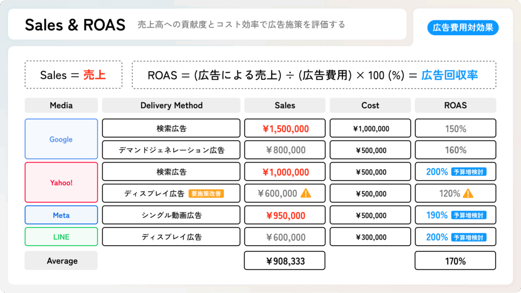 Sales & ROAS