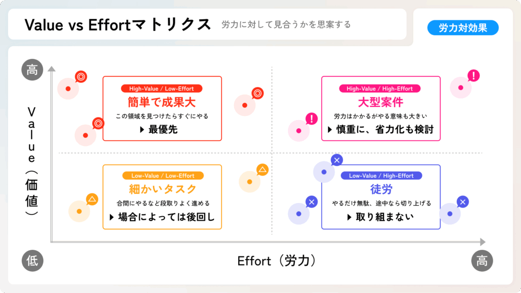Value vs Effortマトリクス