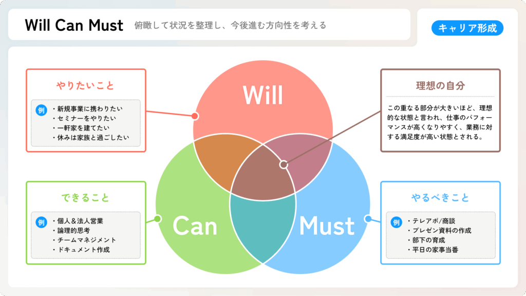 Will Can Must